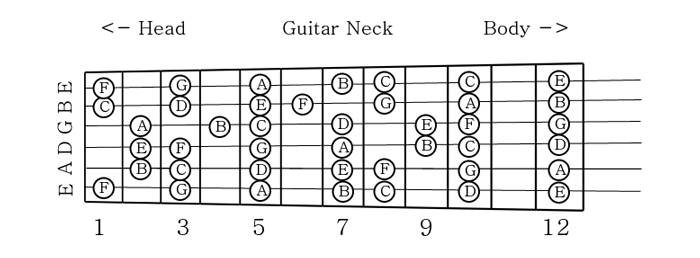 neck diagrams change note name